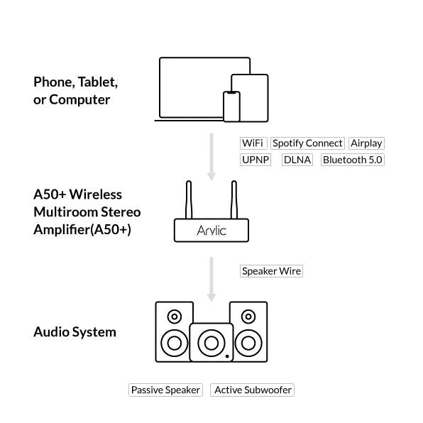Amplificator cu streaming Arylic A50+ 2x50W, LAN / WiFi / Bluetooth 5.0